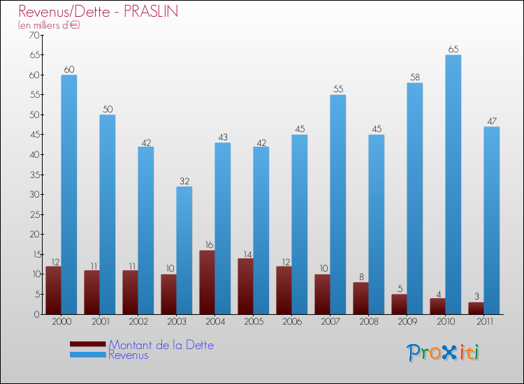 Evolution comparée de la dette et des revenus pour la commune de PRASLIN de 2000 à 2011 Comparaison de la dette et des revenus pour PRASLIN de 2000 à 2011