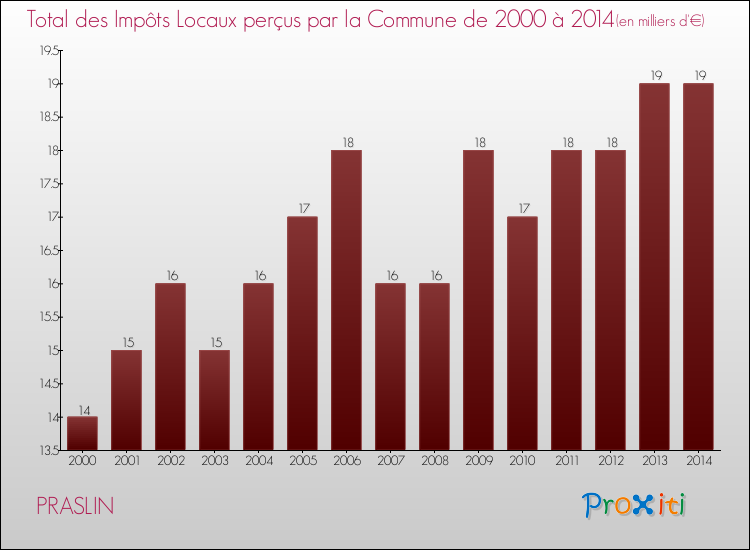Evolution des Impôts Locaux pour la commune de PRASLIN de 2000 à 2014 Evolution des Impôts Locaux pour PRASLIN de 2000 à 2014