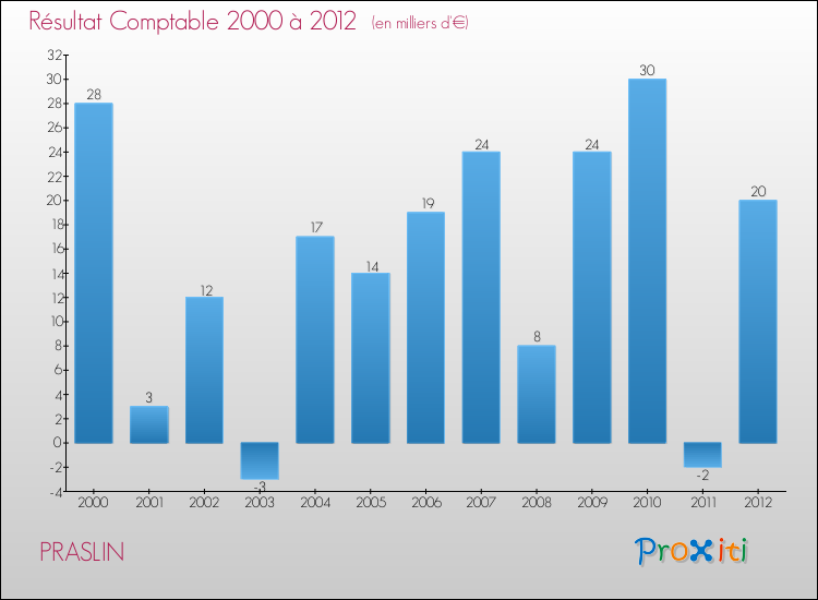 Evolution du résultat comptable pour la commune de PRASLIN de 2000 à 2012 Evolution du résultat comptable pour PRASLIN de 2000 à 2012