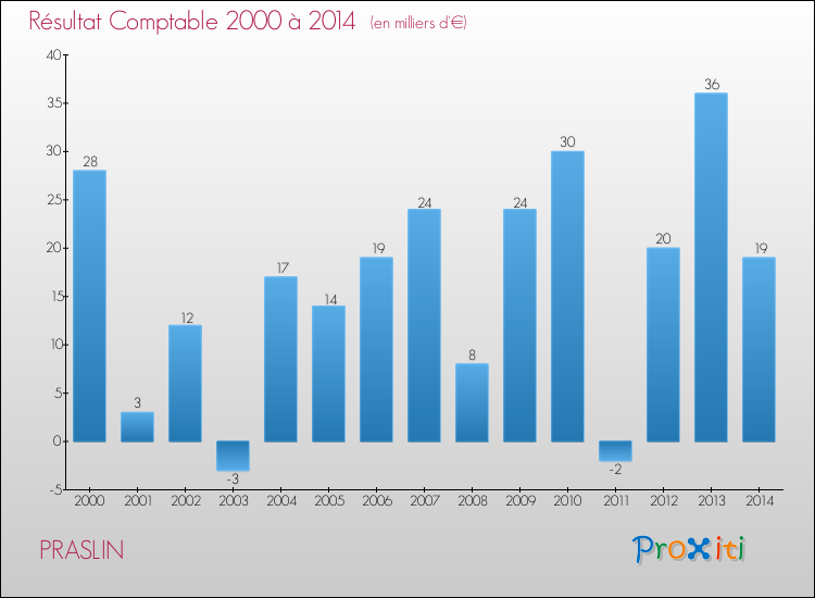 Evolution du résultat comptable pour la commune de PRASLIN de 2000 à 2014 Evolution du résultat comptable pour PRASLIN de 2000 à 2014