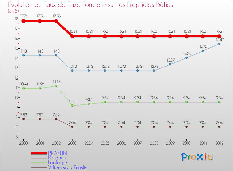 Evolution du taux de la taxe foncière sur le bati pour PRASLIN et les communes proches de 2000 à 2012 Comparaison des taux de taxe foncière sur le bati pour PRASLIN et les communes voisines de 2000 à 2012