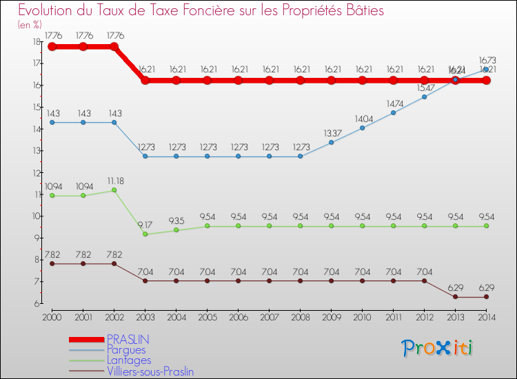 Evolution du taux de la taxe foncière sur le bati pour PRASLIN et les communes proches de 2000 à 2014 Comparaison des taux de taxe foncière sur le bati pour PRASLIN et les communes voisines de 2000 à 2014