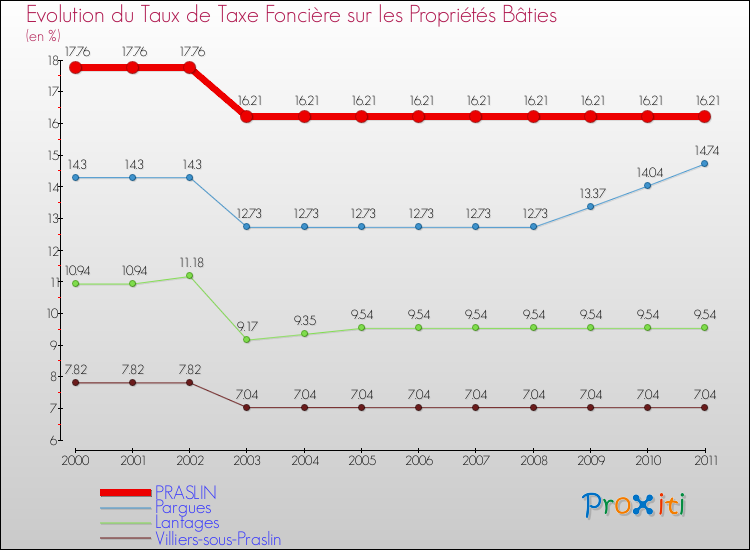 Evolution du taux de la taxe foncière sur le bati pour PRASLIN et les communes proches Comparaison des taux de taxe foncière sur le bati pour PRASLIN et les communes voisines