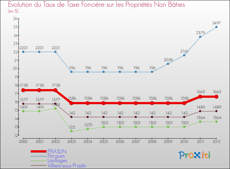 Evolution du taux de la taxe foncière sur les immeubles et terrains non batis pour PRASLIN et les communes proches de 2000 à 2012 Comparaison des taux de la taxe foncière sur les immeubles et terrains non batis pour PRASLIN et les communes voisines de 2000 à 2012