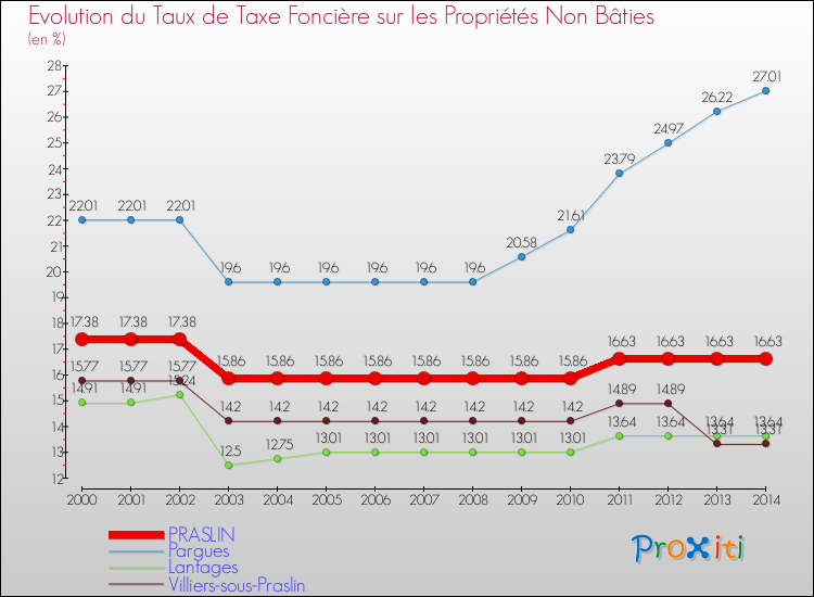 Evolution du taux de la taxe foncière sur les immeubles et terrains non batis pour PRASLIN et les communes proches de 2000 à 2014 Comparaison des taux de la taxe foncière sur les immeubles et terrains non batis pour PRASLIN et les communes voisines de 2000 à 2014
