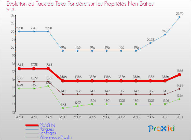 Evolution du taux de la taxe foncière sur les immeubles et terrains non batis pour PRASLIN et les communes proches Comparaison des taux de la taxe foncière sur les immeubles et terrains non batis pour PRASLIN et les communes voisines