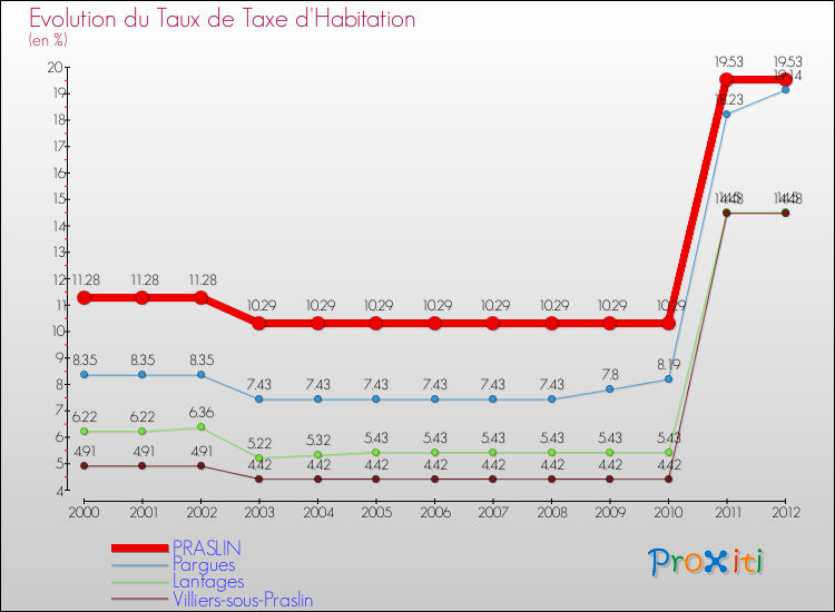 Evolution du taux de la taxe d'habitation pour PRASLIN et les communes proches Comparaison des taux de la taxe d'habitation pour PRASLIN et les communes voisines