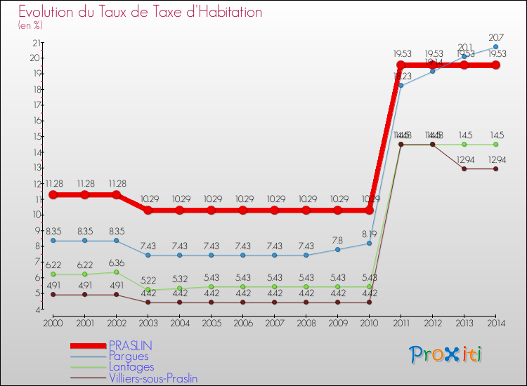 Evolution du taux de la taxe d'habitation pour PRASLIN et les communes proches de 2000 à 2014 Comparaison des taux de la taxe d'habitation pour PRASLIN et les communes voisines de 2000 à 2014