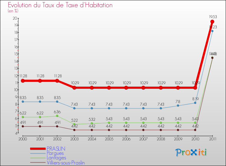 Evolution du taux de la taxe d'habitation pour PRASLIN et les communes proches Comparaison des taux de la taxe d'habitation pour PRASLIN et les communes voisines