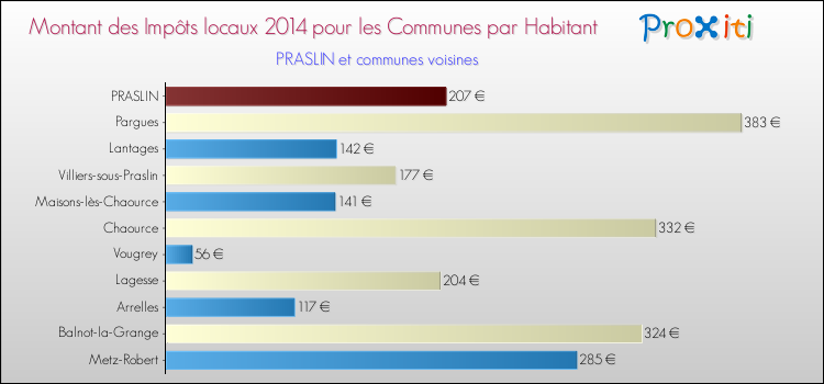 Montant des impôts locaux par Habitant pour PRASLIN et les communes proches en 2014 Comparaison des impôts locaux par habitant pour PRASLIN et les communes voisines en 2014