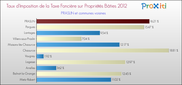Taux d'imposition de la taxe foncière sur le bati 2012 pour PRASLIN et les communes proches Comparaison des taux d'imposition de la taxe foncière sur le bati 2012 pour PRASLIN et les communes voisines