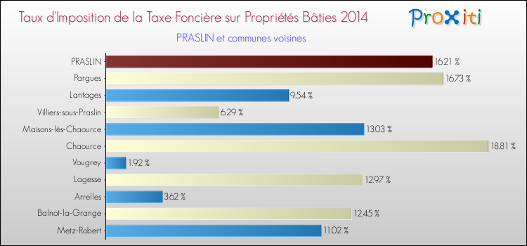 Taux d'imposition de la taxe foncière sur le bati 2014 pour PRASLIN et les communes proches Comparaison des taux d'imposition de la taxe foncière sur le bati 2014 pour PRASLIN et les communes voisines