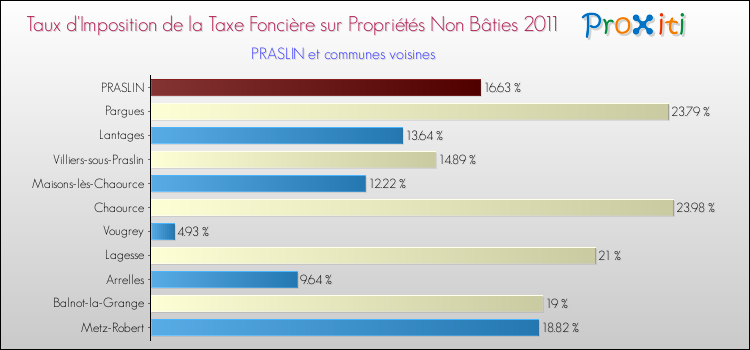 Taux d'imposition de la taxe foncière sur les immeubles et terrains non batis 2011 pour PRASLIN et les communes proches Comparaison des taux d'imposition de la taxe foncière sur les immeubles et terrains non batis 2011 pour PRASLIN et les communes voisines