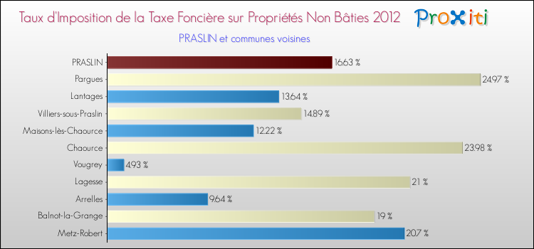 Taux d'imposition de la taxe foncière sur les immeubles et terrains non batis 2012 pour PRASLIN et les communes proches Comparaison des taux d'imposition de la taxe foncière sur les immeubles et terrains non batis 2012 pour PRASLIN et les communes voisines