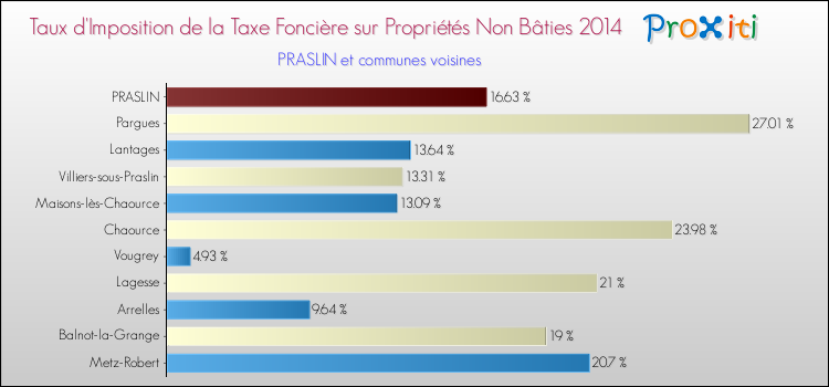 Taux d'imposition de la taxe foncière sur les immeubles et terrains non batis 2014 pour PRASLIN et les communes proches Comparaison des taux d'imposition de la taxe foncière sur les immeubles et terrains non batis 2014 pour PRASLIN et les communes voisines