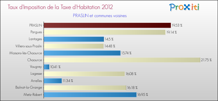 Taux d'imposition de la taxe d'habitation 2012 pour PRASLIN et les communes proches Comparaison des taux d'imposition de la taxe d'habitation 2012 pour PRASLIN et les communes voisines