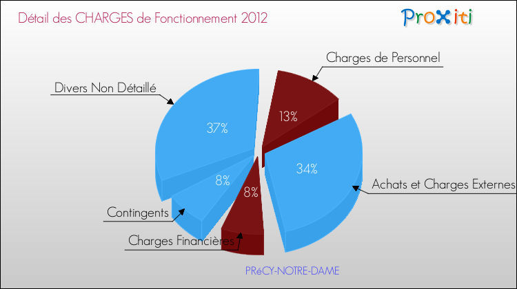 Décomposition des Charges de Fonctionnement 2012 de la commune de PRéCY-NOTRE-DAME Charges de Fonctionnement 2012 pour la commune de PRéCY-NOTRE-DAME