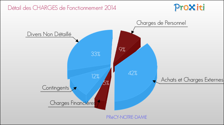 Décomposition des Charges de Fonctionnement 2014 de la commune de PRéCY-NOTRE-DAME Charges de Fonctionnement 2014 pour la commune de PRéCY-NOTRE-DAME