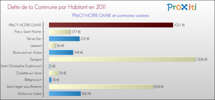 Dette par habitant de la commune en 2011 pour PRéCY-NOTRE-DAME et les communes proches Comparaison de la dette par habitant de la commune en 2011 pour PRéCY-NOTRE-DAME et les communes voisines