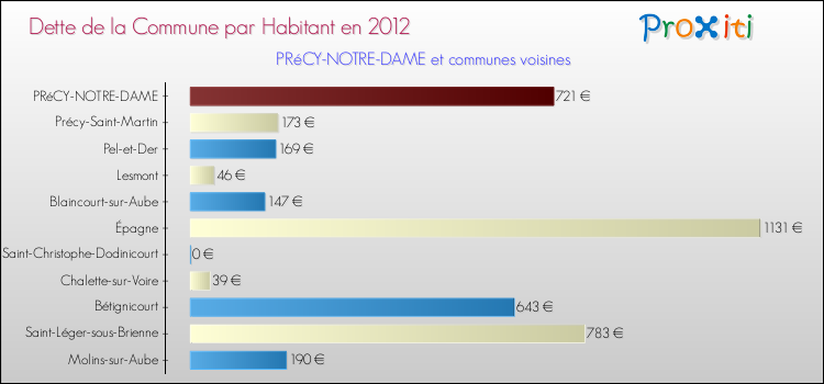 Dette par habitant de la commune en 2012 pour PRéCY-NOTRE-DAME et les communes proches Comparaison de la dette par habitant de la commune en 2012 pour PRéCY-NOTRE-DAME et les communes voisines