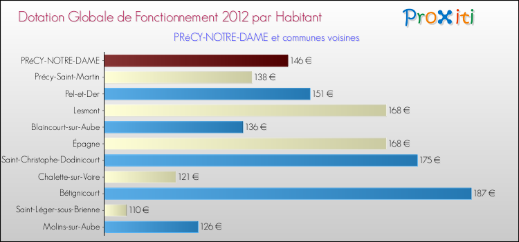 Montant des dotations globales de fonctionnement DGF par Habitant pour PRéCY-NOTRE-DAME et les communes proches Comparaison des des dotations globales de fonctionnement DGF par habitant pour PRéCY-NOTRE-DAME et les communes voisines