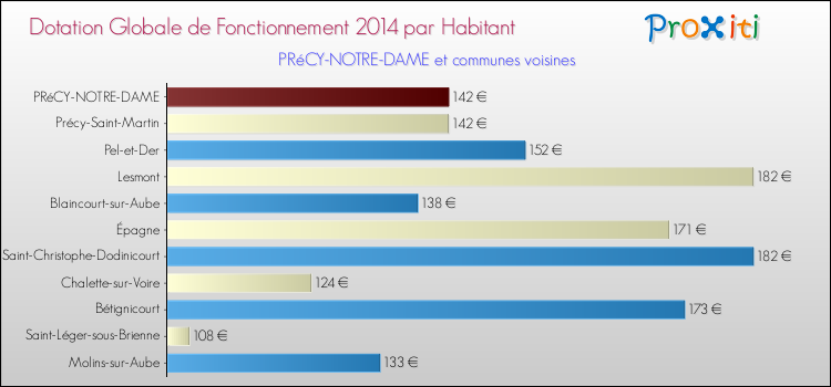 Montant des dotations globales de fonctionnement DGF par Habitant pour PRéCY-NOTRE-DAME et les communes proches en 2014. Comparaison des des dotations globales de fonctionnement DGF par habitant pour PRéCY-NOTRE-DAME et les communes voisines en 2014.
