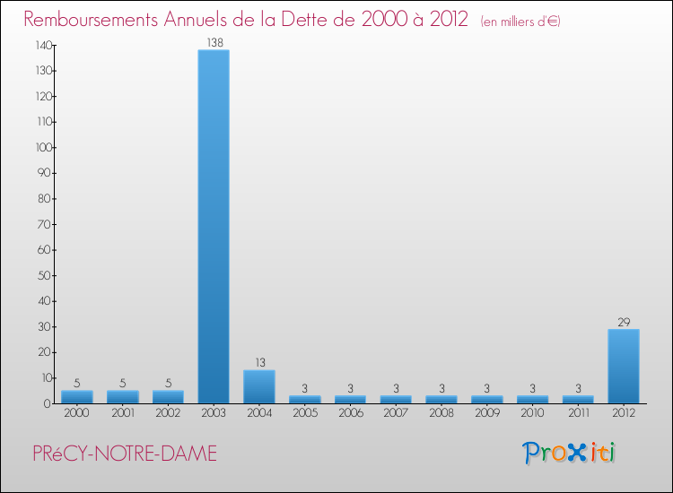 Evolution de l'annuité de la dette pour la commune de PRéCY-NOTRE-DAME de 2000 à 2012 Annuités de la dette pour PRéCY-NOTRE-DAME de 2000 à 2012