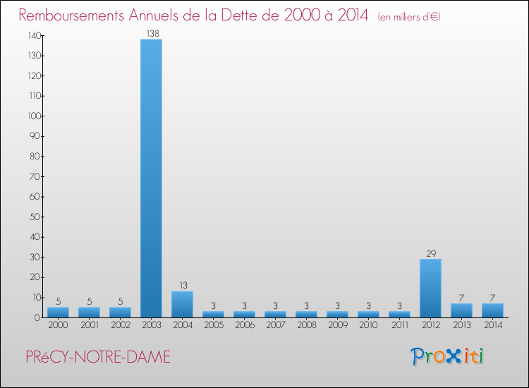 Evolution de l'annuité de la dette pour la commune de PRéCY-NOTRE-DAME de 2000 à 2014 Annuités de la dette pour PRéCY-NOTRE-DAME de 2000 à 2014