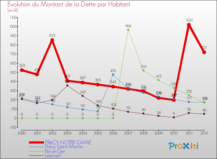 Evolution de la dette par habitant pour la commune de PRéCY-NOTRE-DAME et les communes proches de 2000 à 2012 Comparaison de la dette par habitant pour PRéCY-NOTRE-DAME et les communes voisines de 2000 à 2012