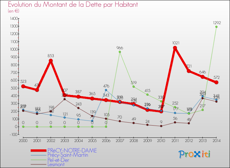 Evolution de la dette par habitant pour la commune de PRéCY-NOTRE-DAME et les communes proches de 2000 à 2014 Comparaison de la dette par habitant pour PRéCY-NOTRE-DAME et les communes voisines de 2000 à 2014