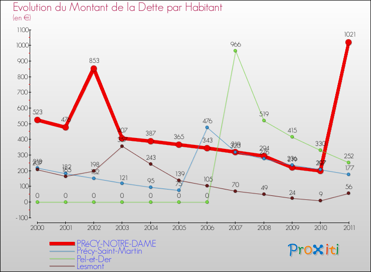 Evolution de la dette par habitant pour la commune de PRéCY-NOTRE-DAME et les communes proches Comparaison de la dette par habitant pour PRéCY-NOTRE-DAME et les communes voisines