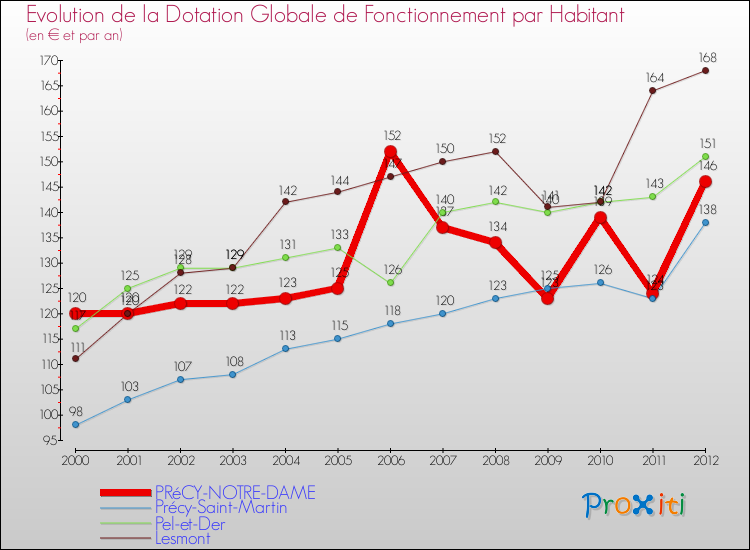 Evolution et montant de la dotation globale de fonctionnement par Habitant pour PRéCY-NOTRE-DAME et les communes proches Comparaison des dotations globales de fonctionnement par habitant pour PRéCY-NOTRE-DAME et les communes voisines