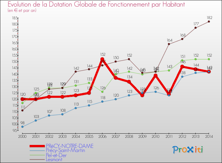 Evolution et montant de la dotation globale de fonctionnement par Habitant pour PRéCY-NOTRE-DAME et les communes proches de 2000 à 2014. Comparaison des dotations globales de fonctionnement par habitant pour PRéCY-NOTRE-DAME et les communes voisines de 2000 à 2014.