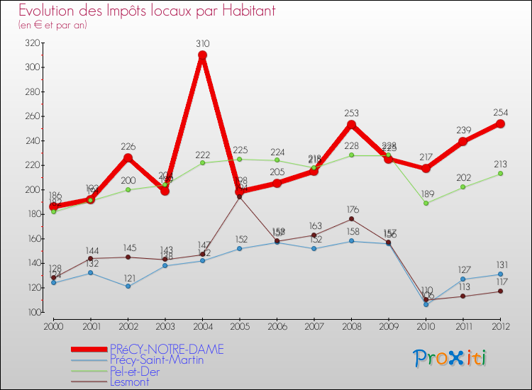 Evolution et montant des impôts locaux par Habitant pour PRéCY-NOTRE-DAME et les communes proches Comparaison des impôts locaux par habitant pour PRéCY-NOTRE-DAME et les communes voisines