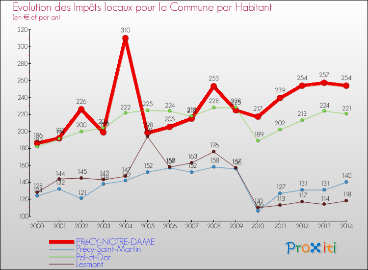 Evolution et montant des impôts locaux par Habitant pour PRéCY-NOTRE-DAME et les communes proches de 2000 à 2014 Comparaison des impôts locaux par habitant pour PRéCY-NOTRE-DAME et les communes voisines de 2000 à 2014