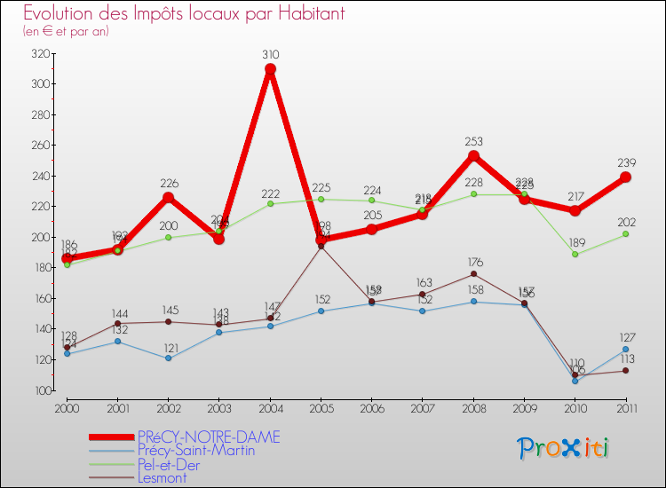 Evolution et montant des impôts locaux par Habitant pour PRéCY-NOTRE-DAME et les communes proches Comparaison des impôts locaux par habitant pour PRéCY-NOTRE-DAME et les communes voisines