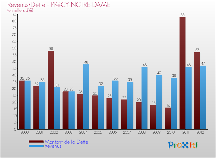 Evolution comparée de la dette et des revenus pour la commune de PRéCY-NOTRE-DAME de 2000 à 2012 Comparaison de la dette et des revenus pour PRéCY-NOTRE-DAME de 2000 à 2012