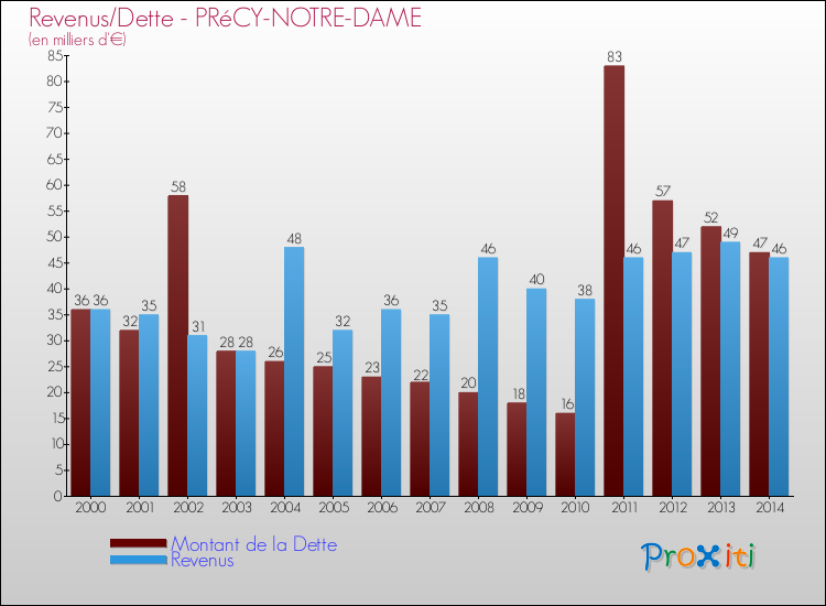 Evolution comparée de la dette et des revenus pour la commune de PRéCY-NOTRE-DAME de 2000 à 2014 Comparaison de la dette et des revenus pour PRéCY-NOTRE-DAME de 2000 à 2014