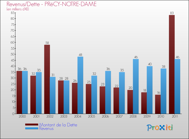 Evolution comparée de la dette et des revenus pour la commune de PRéCY-NOTRE-DAME de 2000 à 2011 Comparaison de la dette et des revenus pour PRéCY-NOTRE-DAME de 2000 à 2011