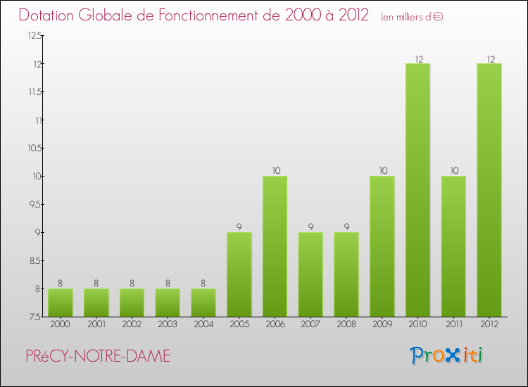 Evolution du montant de la Dotation Globale de Fonctionnement pour la commune de PRéCY-NOTRE-DAME de 2000 à 2012 Evolution du montant de la Dotation Globale de Fonctionnement pour PRéCY-NOTRE-DAME de 2000 à 2012
