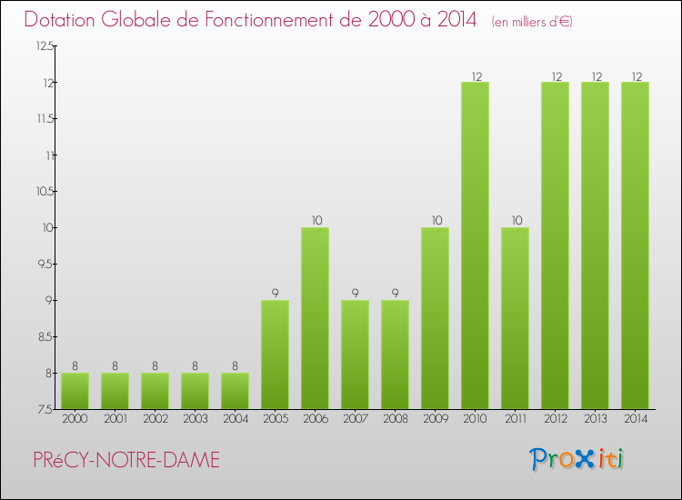 Evolution du montant de la Dotation Globale de Fonctionnement pour la commune de PRéCY-NOTRE-DAME de 2000 à 2014 Evolution du montant de la Dotation Globale de Fonctionnement pour PRéCY-NOTRE-DAME de 2000 à 2014