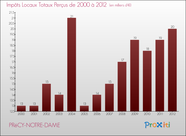 Evolution des Impôts Locaux pour la commune de PRéCY-NOTRE-DAME de 2000 à 2012 Evolution des Impôts Locaux pour PRéCY-NOTRE-DAME de 2000 à 2012