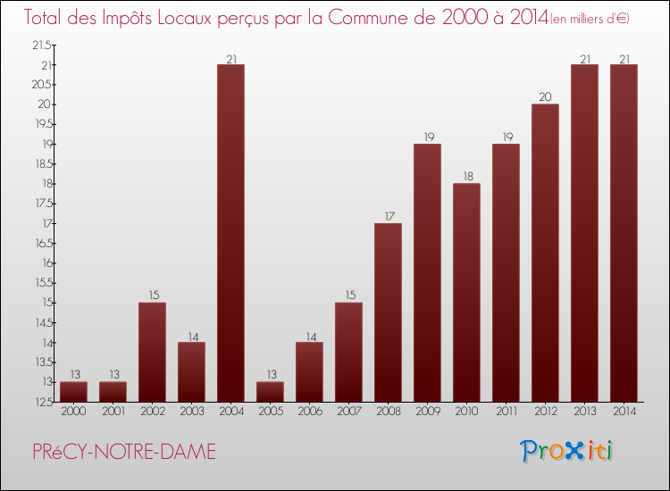 Evolution des Impôts Locaux pour la commune de PRéCY-NOTRE-DAME de 2000 à 2014 Evolution des Impôts Locaux pour PRéCY-NOTRE-DAME de 2000 à 2014
