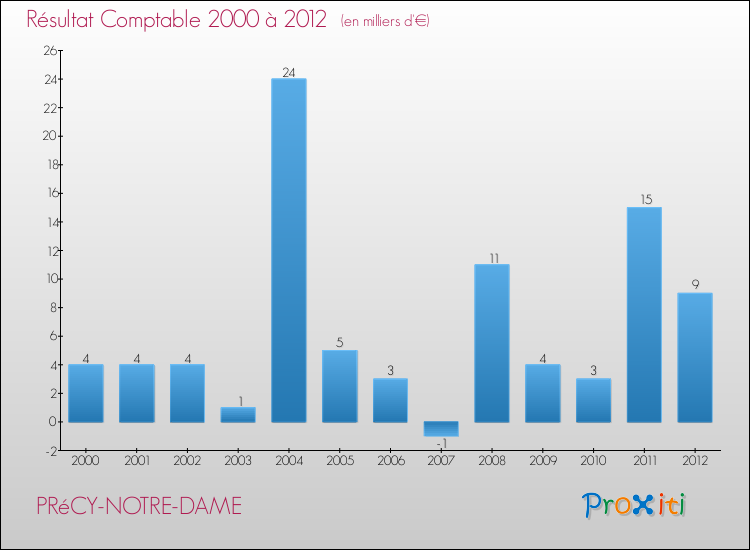 Evolution du résultat comptable pour la commune de PRéCY-NOTRE-DAME de 2000 à 2012 Evolution du résultat comptable pour PRéCY-NOTRE-DAME de 2000 à 2012