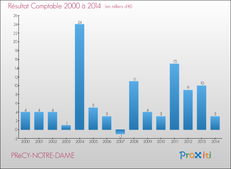 Evolution du résultat comptable pour la commune de PRéCY-NOTRE-DAME de 2000 à 2014 Evolution du résultat comptable pour PRéCY-NOTRE-DAME de 2000 à 2014