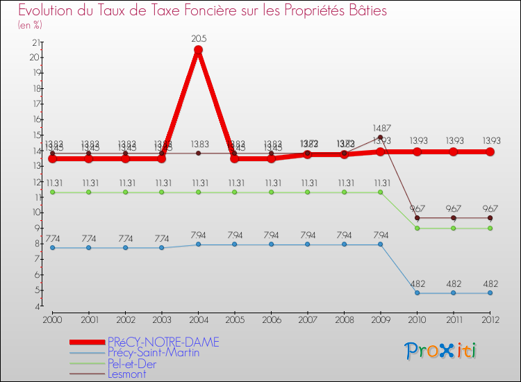 Evolution du taux de la taxe foncière sur le bati pour PRéCY-NOTRE-DAME et les communes proches de 2000 à 2012 Comparaison des taux de taxe foncière sur le bati pour PRéCY-NOTRE-DAME et les communes voisines de 2000 à 2012