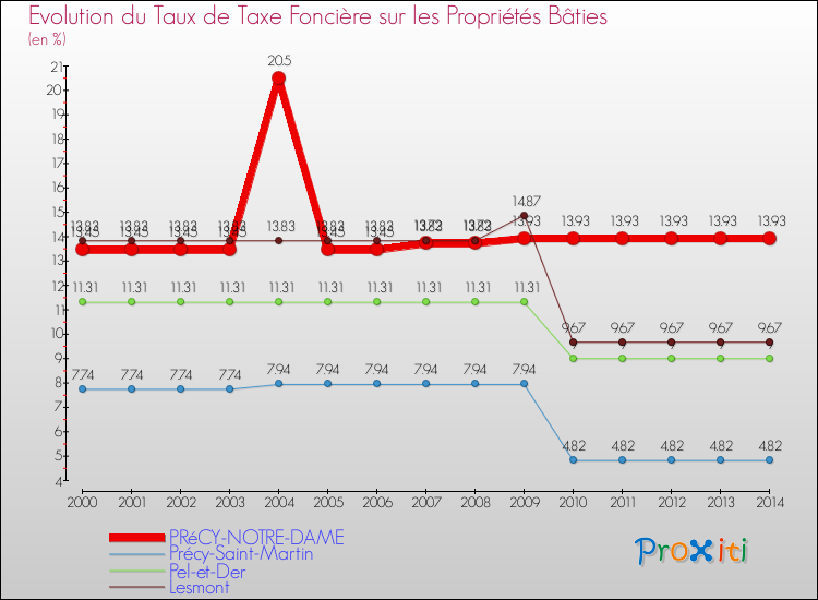 Evolution du taux de la taxe foncière sur le bati pour PRéCY-NOTRE-DAME et les communes proches de 2000 à 2014 Comparaison des taux de taxe foncière sur le bati pour PRéCY-NOTRE-DAME et les communes voisines de 2000 à 2014
