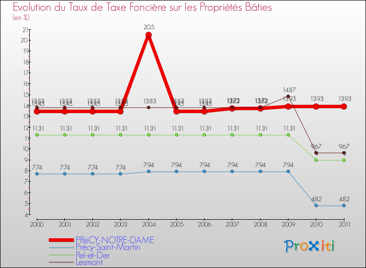 Evolution du taux de la taxe foncière sur le bati pour PRéCY-NOTRE-DAME et les communes proches Comparaison des taux de taxe foncière sur le bati pour PRéCY-NOTRE-DAME et les communes voisines