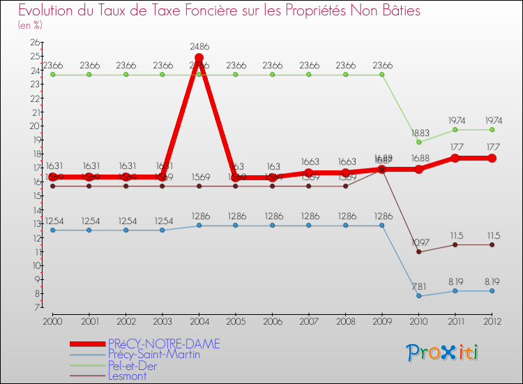 Evolution du taux de la taxe foncière sur les immeubles et terrains non batis pour PRéCY-NOTRE-DAME et les communes proches de 2000 à 2012 Comparaison des taux de la taxe foncière sur les immeubles et terrains non batis pour PRéCY-NOTRE-DAME et les communes voisines de 2000 à 2012