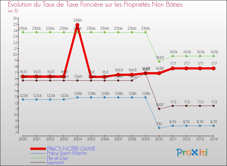 Evolution du taux de la taxe foncière sur les immeubles et terrains non batis pour PRéCY-NOTRE-DAME et les communes proches de 2000 à 2014 Comparaison des taux de la taxe foncière sur les immeubles et terrains non batis pour PRéCY-NOTRE-DAME et les communes voisines de 2000 à 2014